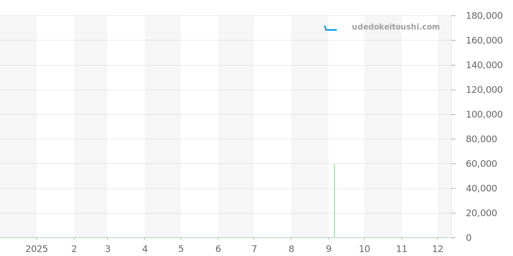 027 4505 45 - ユンハンス マイスター 価格・相場チャート(平均値, 1年)